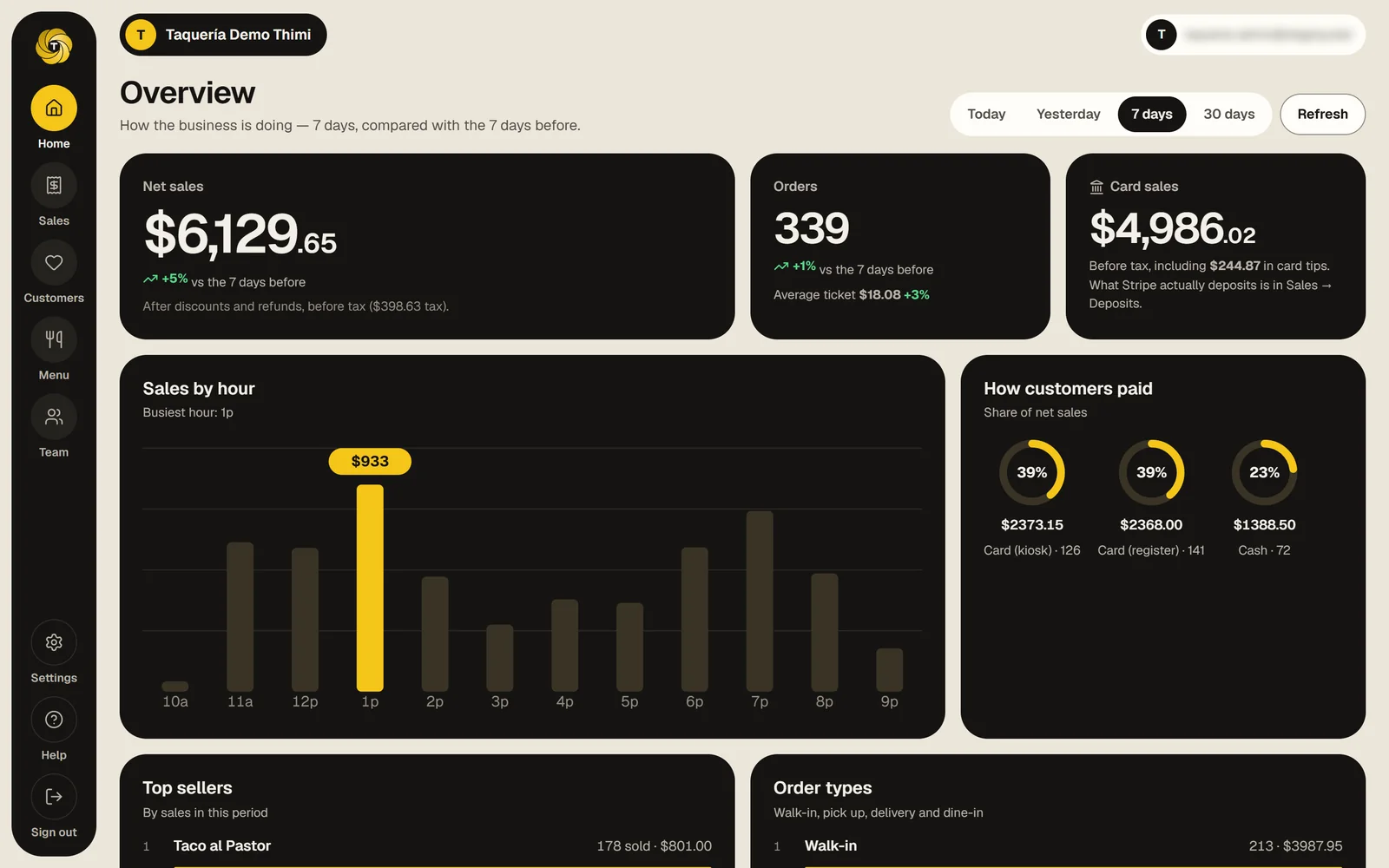 The Thimi Admin overview: net sales, card sales, how customers paid and sales by hour.